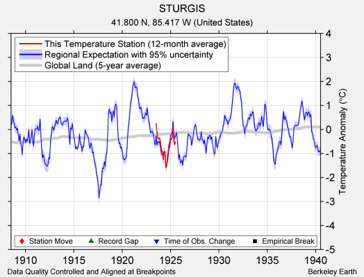 STURGIS comparison to regional expectation