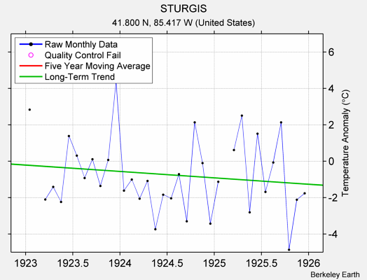 STURGIS Raw Mean Temperature