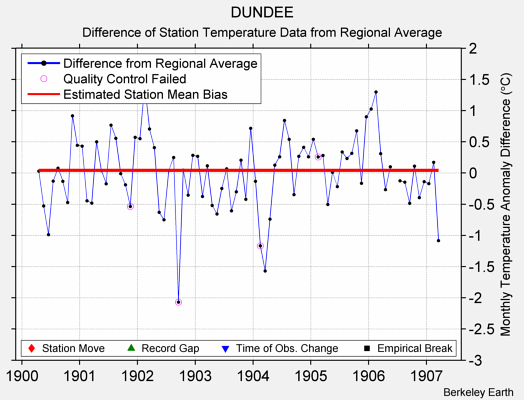 DUNDEE difference from regional expectation