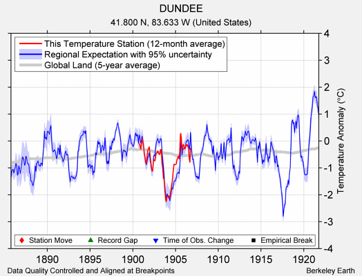 DUNDEE comparison to regional expectation