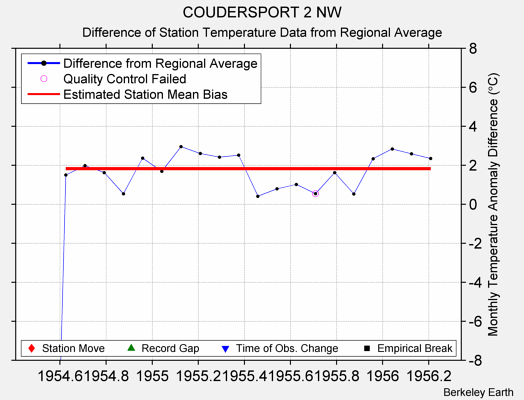 COUDERSPORT 2 NW difference from regional expectation