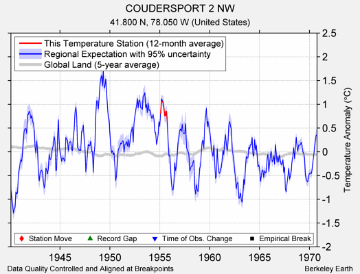 COUDERSPORT 2 NW comparison to regional expectation