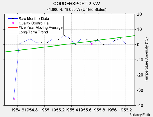 COUDERSPORT 2 NW Raw Mean Temperature