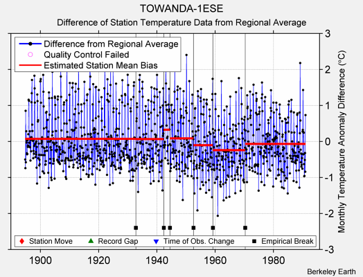 TOWANDA-1ESE difference from regional expectation