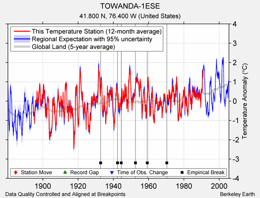 TOWANDA-1ESE comparison to regional expectation