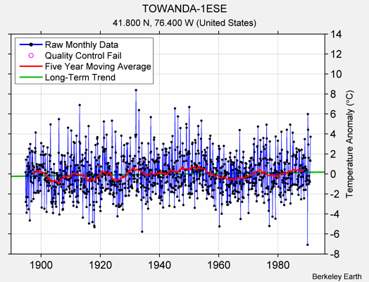 TOWANDA-1ESE Raw Mean Temperature