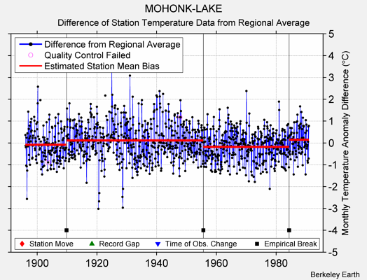 MOHONK-LAKE difference from regional expectation