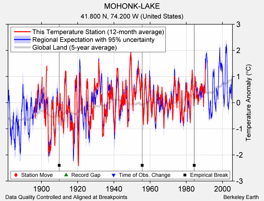 MOHONK-LAKE comparison to regional expectation