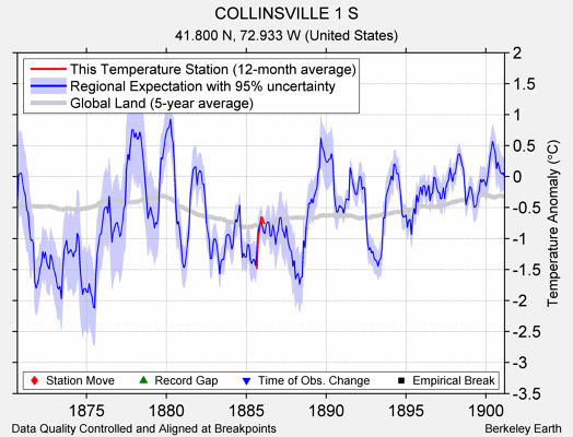 COLLINSVILLE 1 S comparison to regional expectation