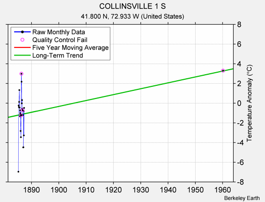 COLLINSVILLE 1 S Raw Mean Temperature