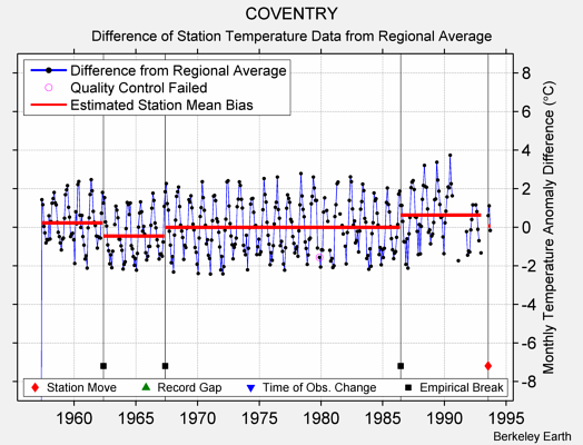 COVENTRY difference from regional expectation