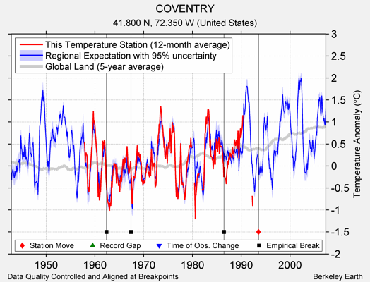 COVENTRY comparison to regional expectation