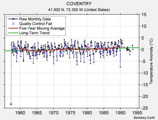 COVENTRY Raw Mean Temperature