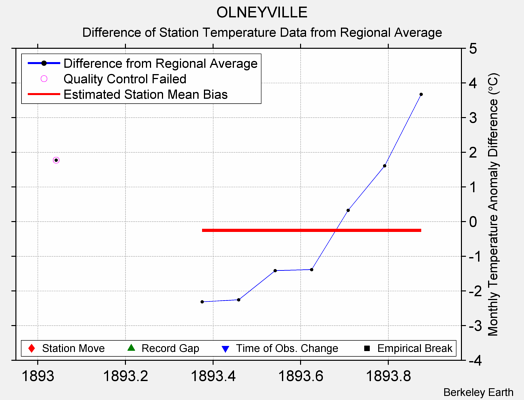 OLNEYVILLE difference from regional expectation