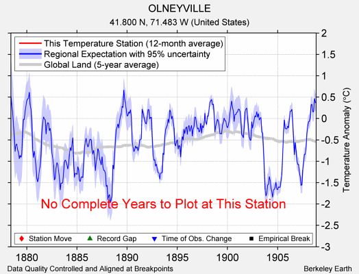 OLNEYVILLE comparison to regional expectation