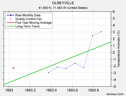 OLNEYVILLE Raw Mean Temperature