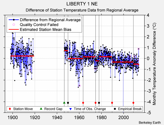 LIBERTY 1 NE difference from regional expectation