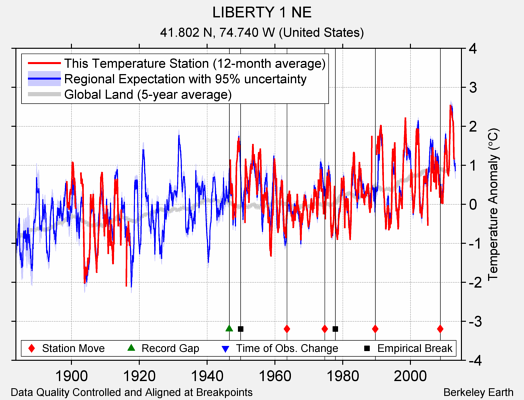 LIBERTY 1 NE comparison to regional expectation