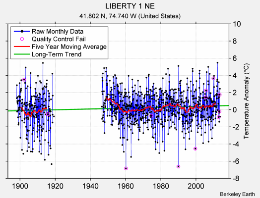 LIBERTY 1 NE Raw Mean Temperature