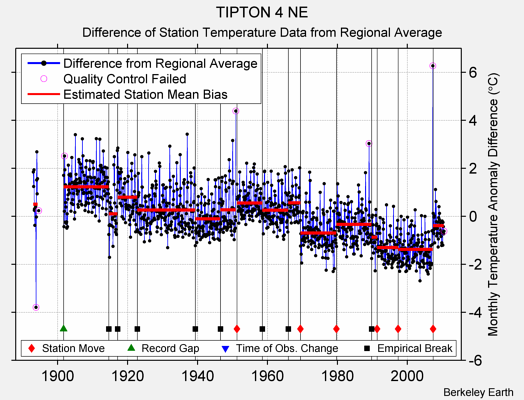 TIPTON 4 NE difference from regional expectation