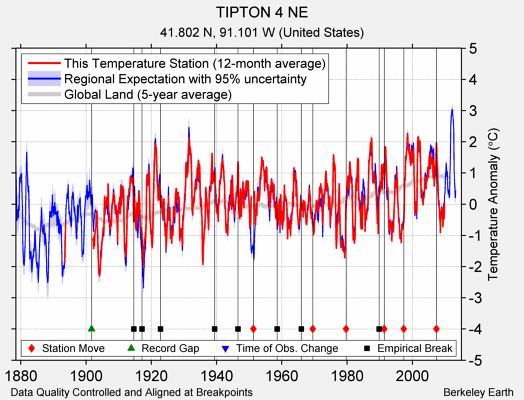 TIPTON 4 NE comparison to regional expectation