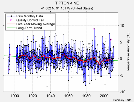 TIPTON 4 NE Raw Mean Temperature