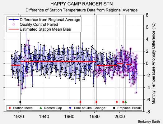 HAPPY CAMP RANGER STN difference from regional expectation