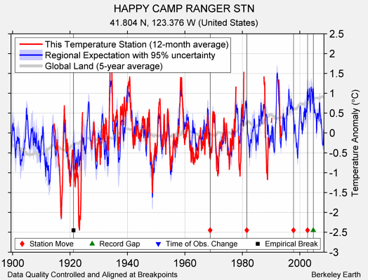 HAPPY CAMP RANGER STN comparison to regional expectation