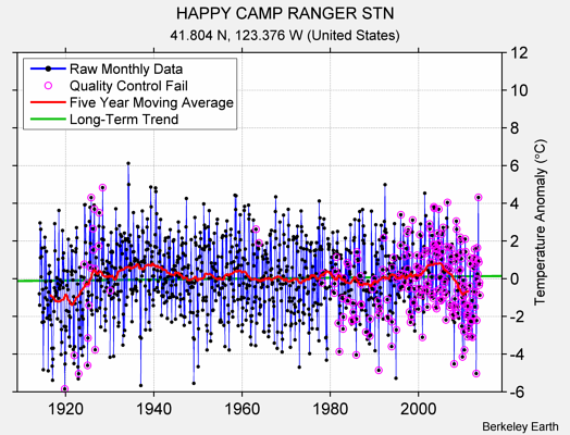 HAPPY CAMP RANGER STN Raw Mean Temperature