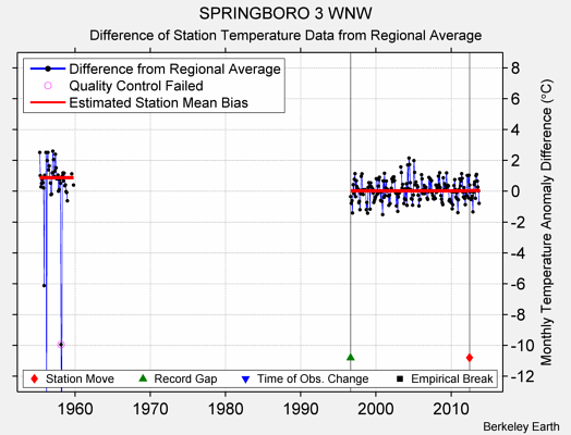 SPRINGBORO 3 WNW difference from regional expectation