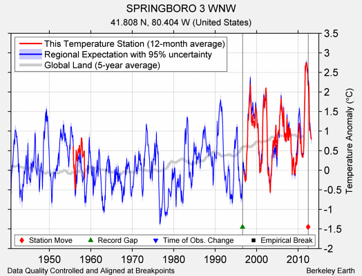 SPRINGBORO 3 WNW comparison to regional expectation