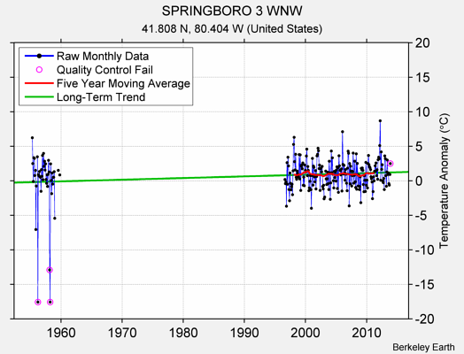 SPRINGBORO 3 WNW Raw Mean Temperature