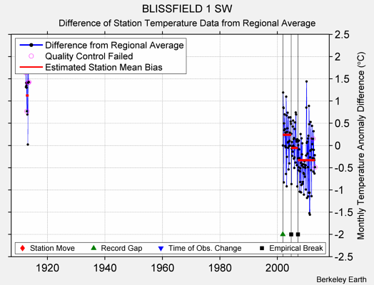 BLISSFIELD 1 SW difference from regional expectation