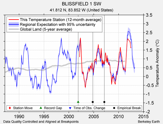 BLISSFIELD 1 SW comparison to regional expectation