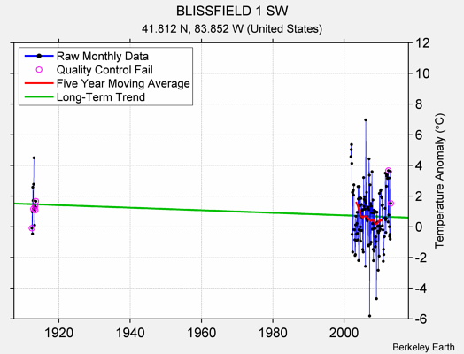 BLISSFIELD 1 SW Raw Mean Temperature