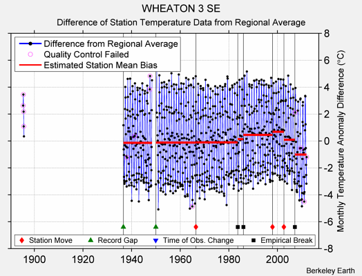 WHEATON 3 SE difference from regional expectation