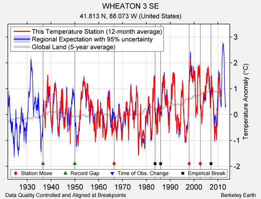 WHEATON 3 SE comparison to regional expectation