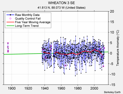 WHEATON 3 SE Raw Mean Temperature