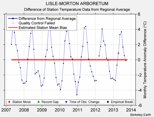 LISLE-MORTON ARBORETUM difference from regional expectation