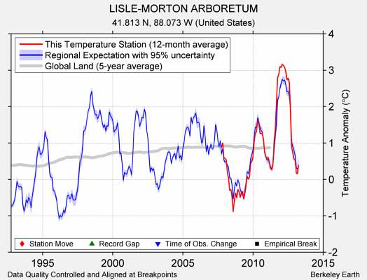 LISLE-MORTON ARBORETUM comparison to regional expectation