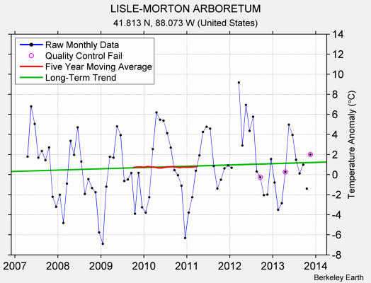 LISLE-MORTON ARBORETUM Raw Mean Temperature