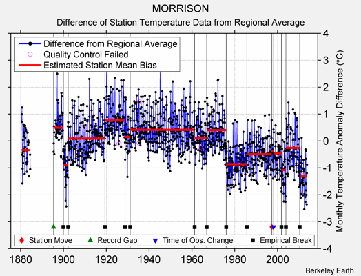 MORRISON difference from regional expectation