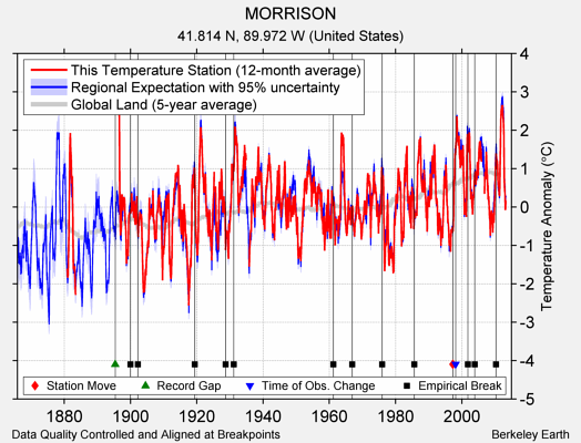 MORRISON comparison to regional expectation