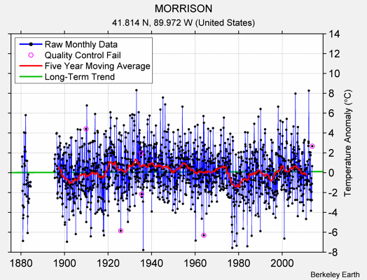 MORRISON Raw Mean Temperature