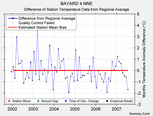 BAYARD 4 NNE difference from regional expectation