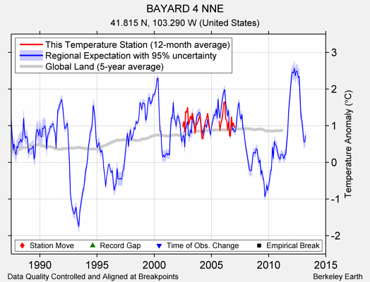 BAYARD 4 NNE comparison to regional expectation