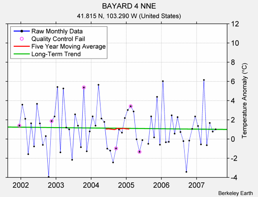 BAYARD 4 NNE Raw Mean Temperature