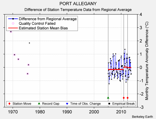 PORT ALLEGANY difference from regional expectation