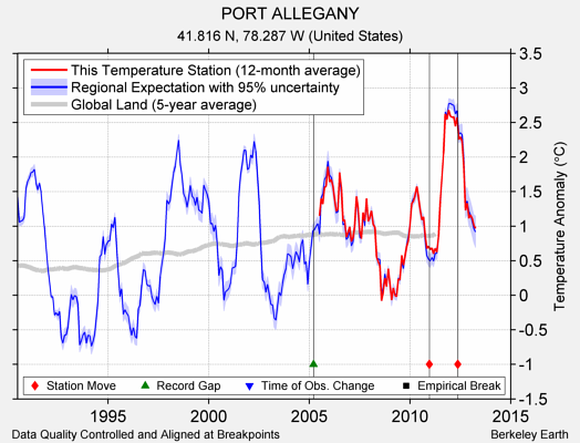 PORT ALLEGANY comparison to regional expectation