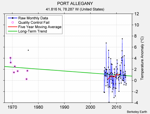 PORT ALLEGANY Raw Mean Temperature